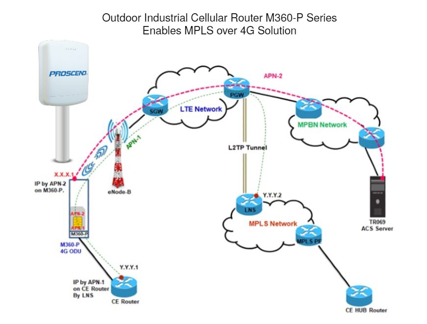 Proscend Outdoor LTE Cellular Router M360-P Series enables MPLS over 4G solution.